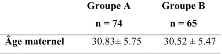Tableau III : Âge maternel moyen en fonction des groupes. 