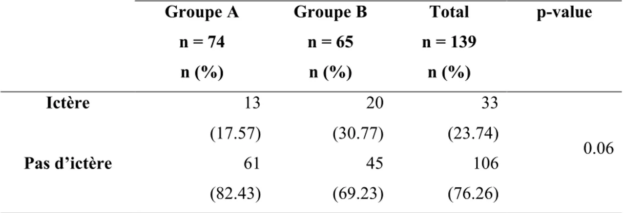 Tableau VIII : Répartition du nombre d’ictère selon les groupes.  