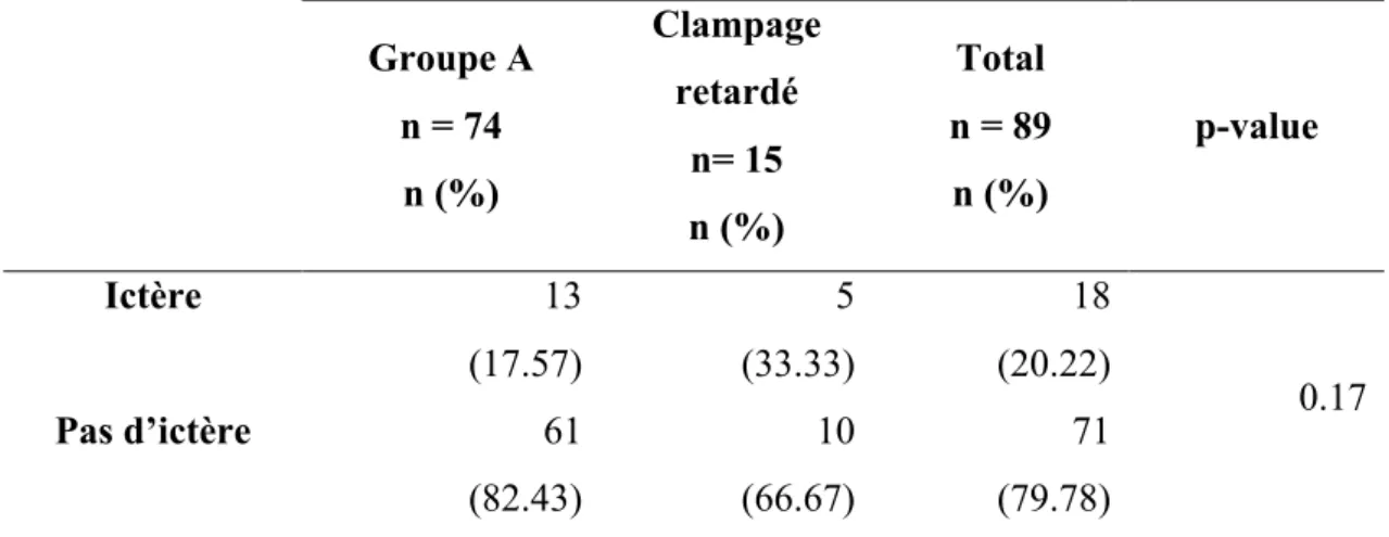 Tableau IX : Répartition du nombre d’ictère du groupe A comparé aux nouveau- nouveau-nés ayant reçu un clampage retardé