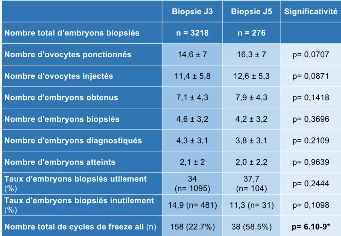Tableau 2 : Comparaison des caractéristiques des cycles en fonction du jour de biopsie  embryonnaire 