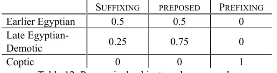 Table 12: Pronominal subject markers on verbs    Type of change: 