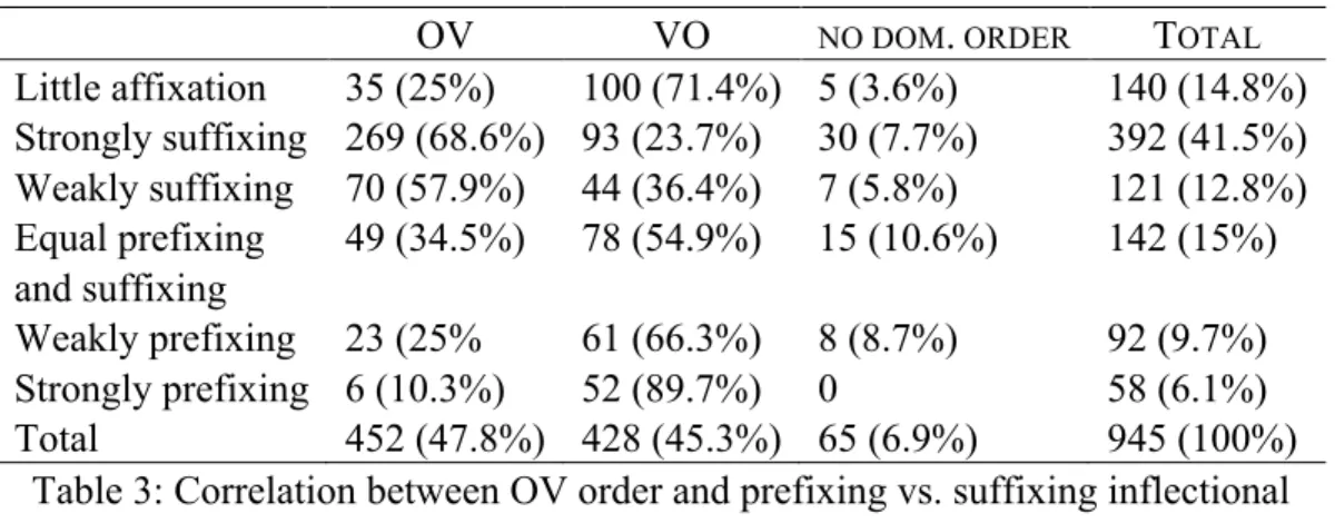 Table 3: Correlation between OV order and prefixing vs. suffixing inflectional  morphology, based on WALS (Jacques 2013) 
