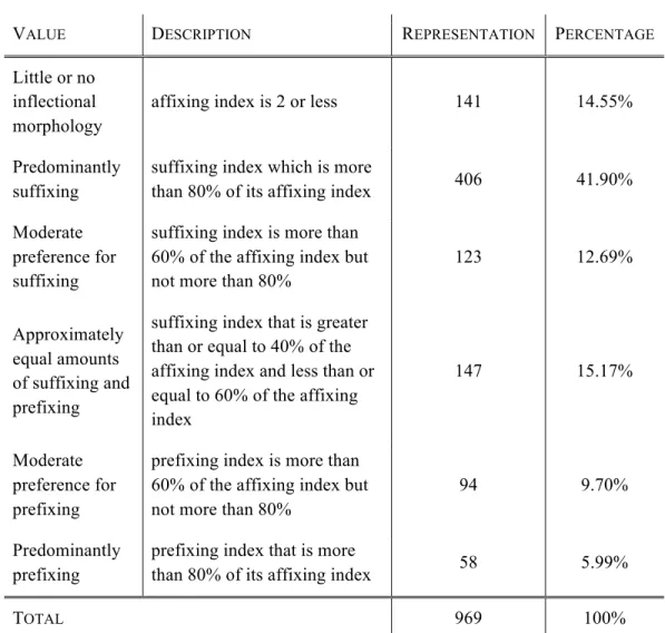 Table 6: Suffixing vs Prefixing in Inflectional Morphology (Dryer 2003) 