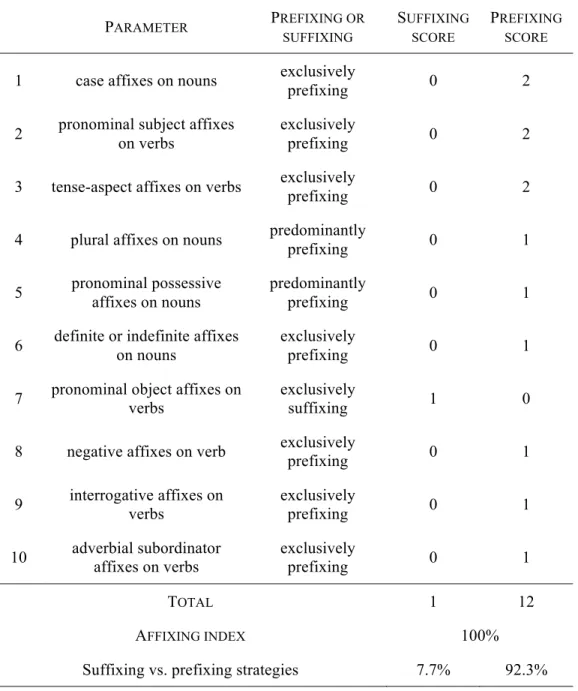 Table 7: Calculation of the affixing index for Coptic  and of the suffixing vs. prefixing strategies 