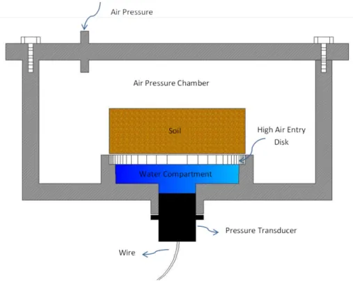 Figure 6: Schematic view of the Null Type Pressure Plate apparatus (Fredlund &amp; 