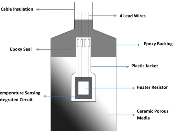 Figure 11: A cross sectional diagram of the thermal conductivity sensor  (Sattler &amp; Fredlund, 1989) 