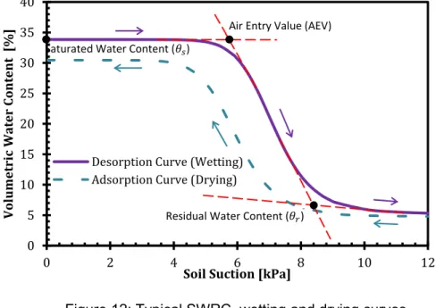 Figure 13: Typical SWRC for sandy soil, silty soil and clayey soil   (Fredlund &amp; Xing, 1994) 