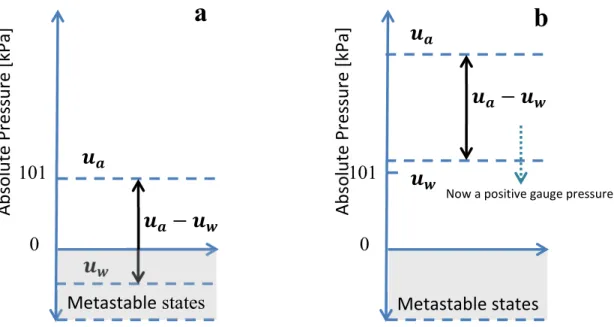 Figure 14: Use of the axis translation technique to avoid metastable states   (a) Atmospheric conditions      (b) axis- translation (Marinho et al