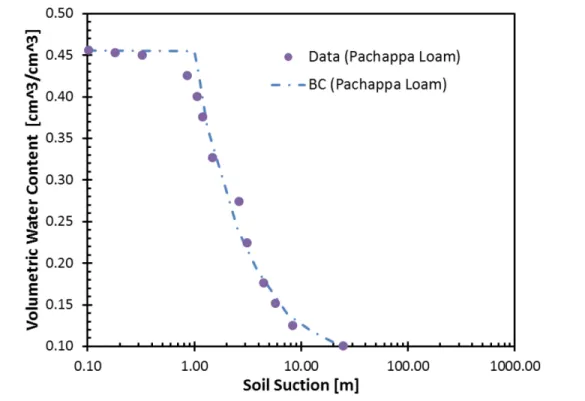 Figure 20 : Comparison of SWRC results between Brooks and Corey and data  for Pachappa loam  (Assouline &amp; Tartakovsky, 2001) 