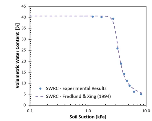 Figure 22 : A Fredlund &amp; Xing (1994) model best-fit curve to the experimental  data of a sandy material 