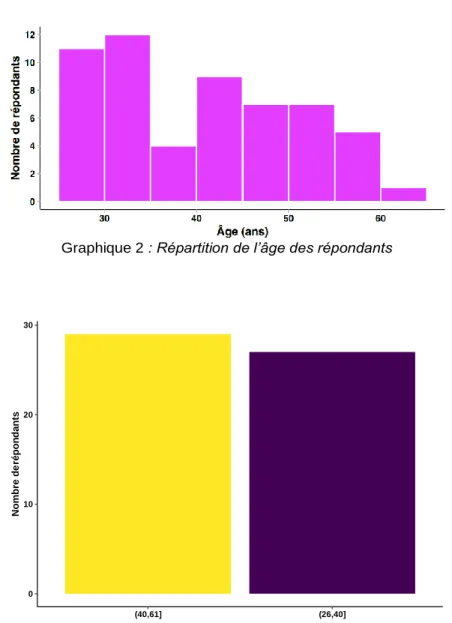 Graphique 2 : Répartition de l’âge des répondants 