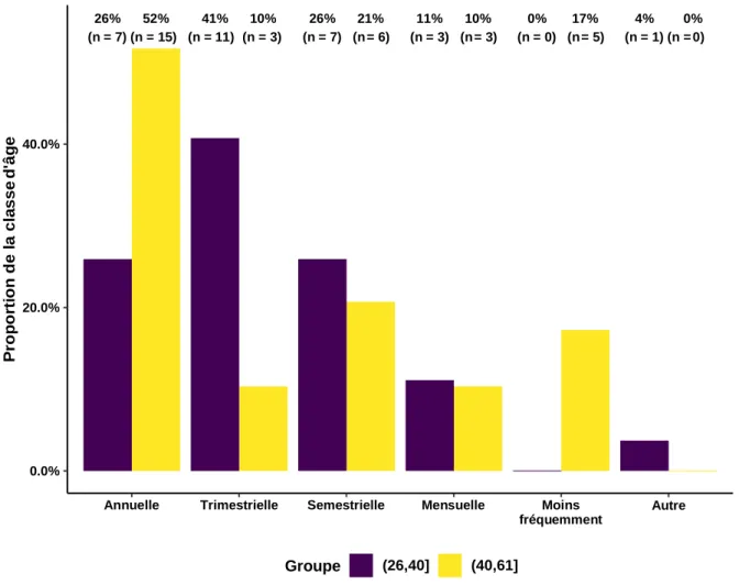 Graphique 8 : Estimation de la fréquence de formation dans les deux groupes 