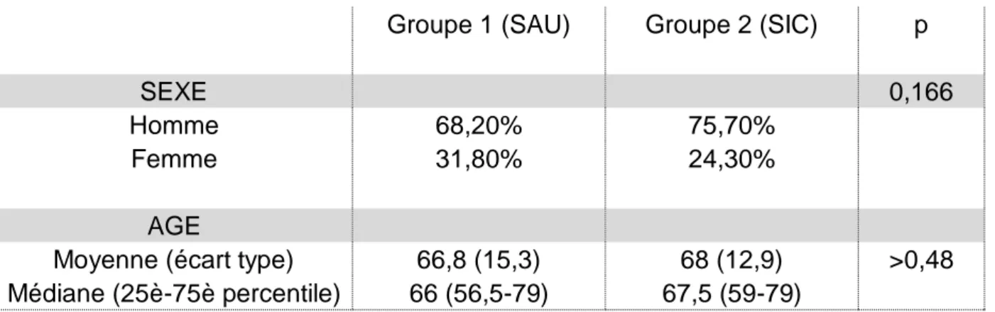 Tableau 1. Age et sexe des patients 