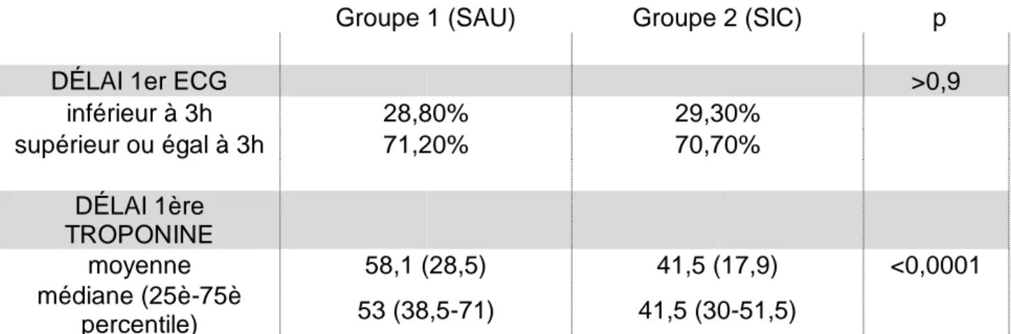 Tableau 8. Délai diagnostique de NSTEMI 