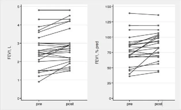 Figure 2. Evolution of FEV 1  from pre to post fundoplication, in L and % pred, for each  patient 