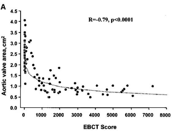 Figure  1-9: Corrélation  entre  le  score  calcique  mesuré  par  tomographie  à  fasiceau  d’électron  (EBCT)  et  la  mesure  par  échocardiographie  de  l’aire  valvulaire  aortique