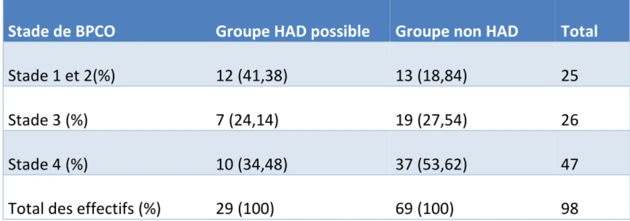 Tableau 7. Stade de BPCO (effectifs adaptés au test du chi 2) 