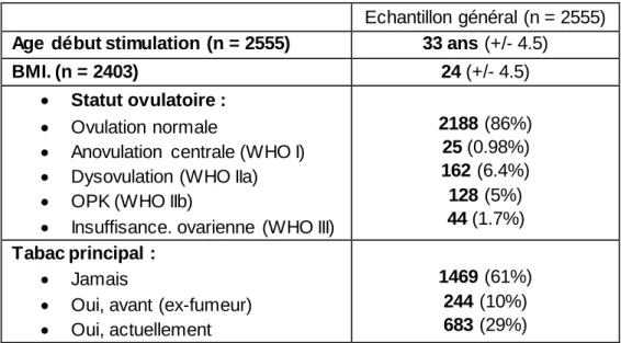 Tableau 1 : Population  étudiée 