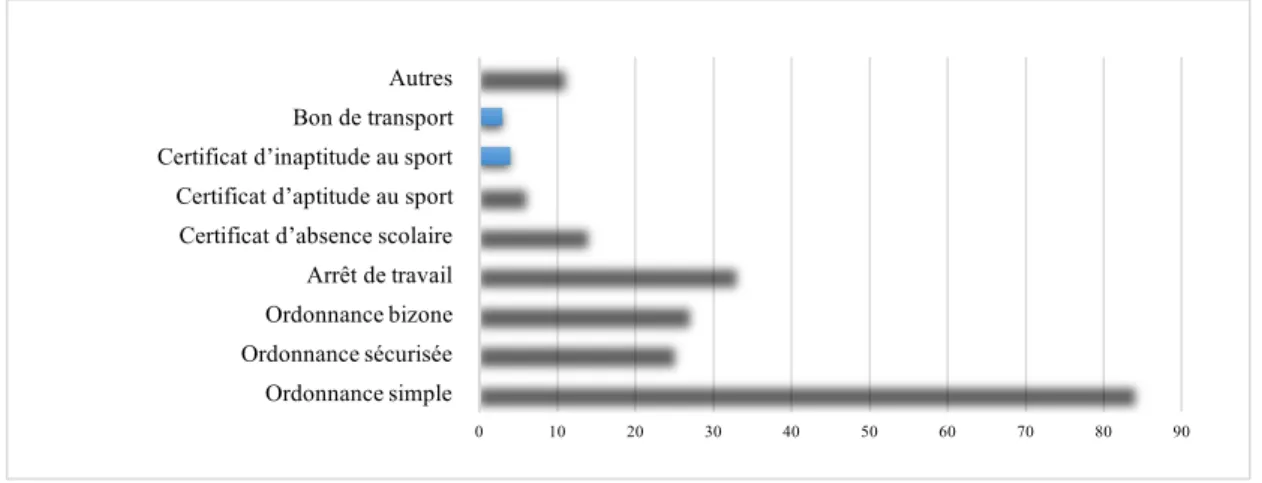 Figure 3: Documents falsifiés 