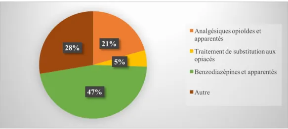 Figure 4: Familles des médicaments 