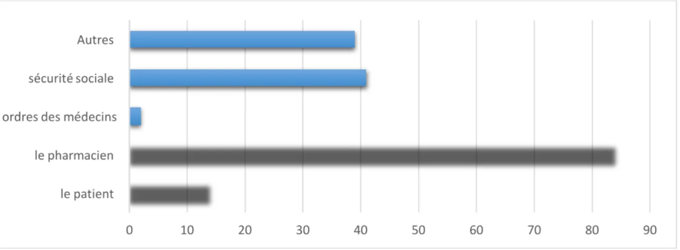 Figure 5: Information du médecin sur la falsification 