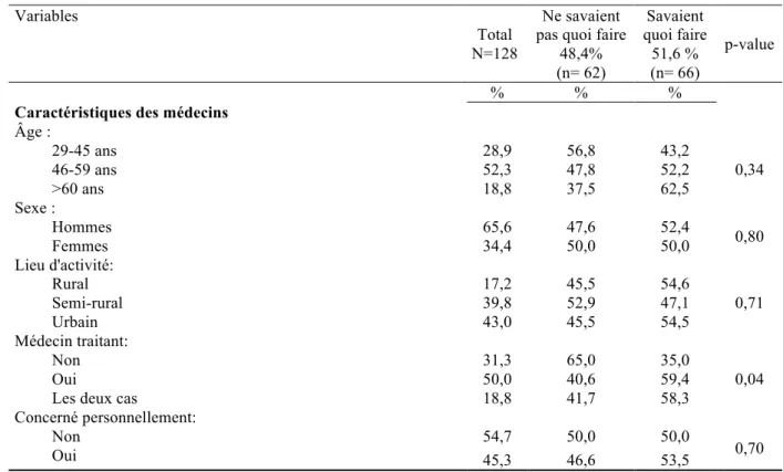 Tableau I: Caractéristiques sociodémographiques des médecins ayant été confrontés à la falsification de  documents médicaux en fonction de leur connaissance sur la conduite à tenir (Bordeaux ; 2018 ; N=128)  Variables 