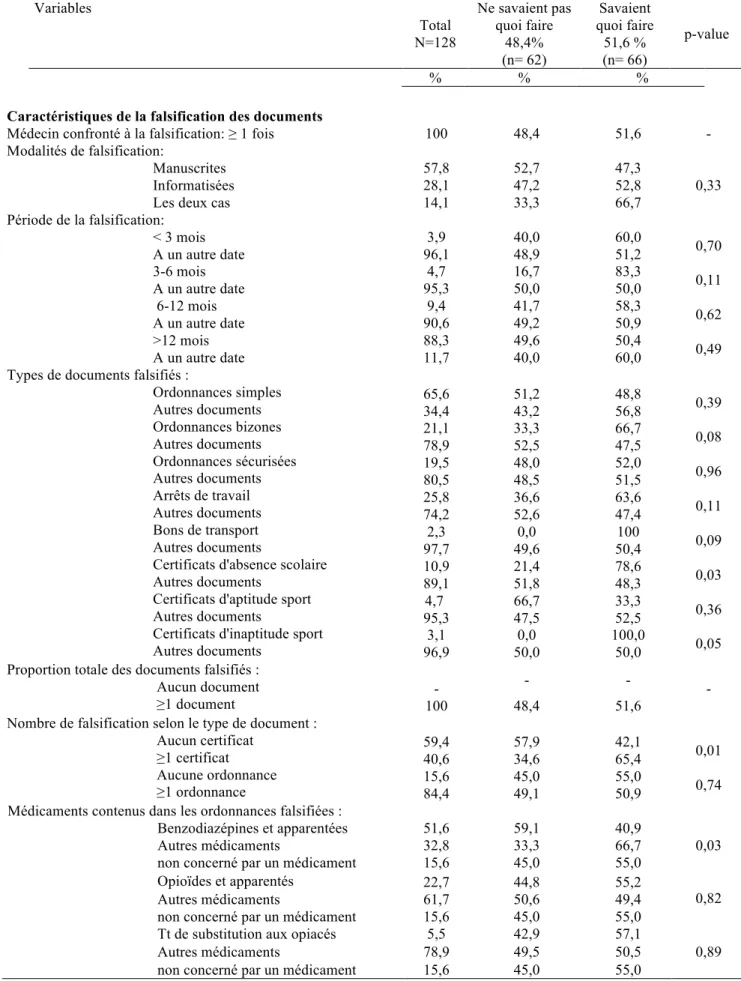 Tableau IV: Caractéristiques de la falsification des documents en relation avec la connaissance des médecins sur  la conduite à tenir (Bordeaux ; 2018 ; N=128) 