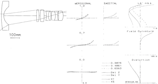 Figure 1 : Exemple de téléphoto inversé : « Edgard Hugues ; usp 3468600; F/2.5 90 DEG wide angle  objective », tiré de la référence [3]