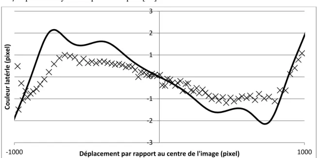 Figure 7 : Déplacement du bleu par rapport au vert pour le grand axe (axe X) de la lentille IMV1