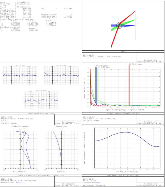 Figure 11 : Performances du design à trois lentilles. De gauche à droite, puis de haut en bas, on a : les  caractéristiques du système, le schéma du système, le graphique des éventails de rayons, les MTF du système,  la courbure de champ et la courbe de di