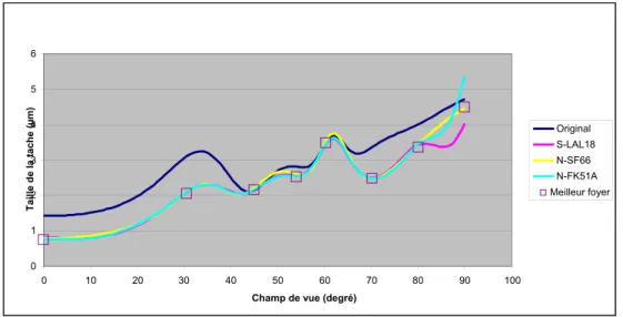 Figure 18 : Taille de la tache image en fonction du champ de vue pour différents types de verre sur le grand  axe de la lentille IMV1