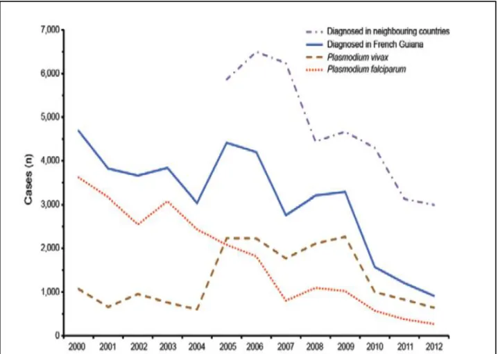 Figure 9- Nombre de paludisme en Guyane française entre 2000 et 2012 (18) 