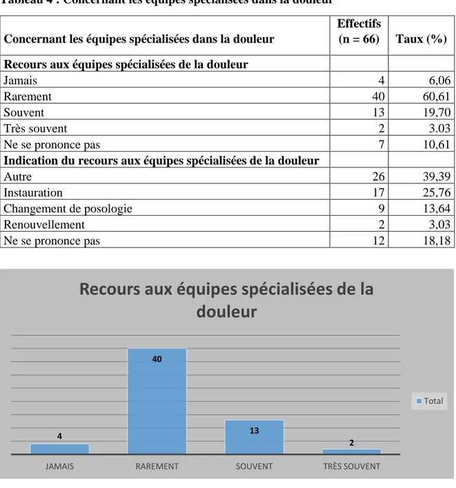 Tableau 4 : Concernant les équipes spécialisées dans la douleur 