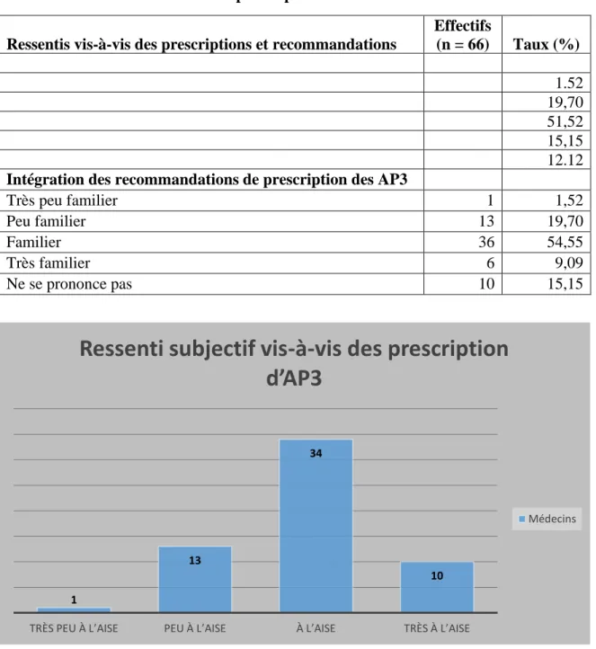 Tableau 5 : Ressentis vis-à-vis des prescriptions et recommandations 