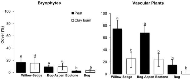 Figure 5.1 Establishment of bryophytes and vascular plants after two growing seasons in  mechanically-harvested diaspores experiment
