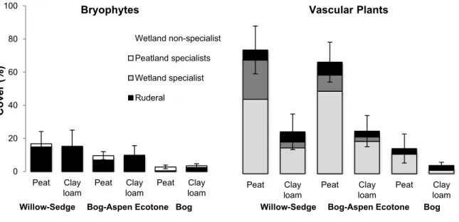 Figure 5.2 Establishment of bryophytes and vascular plants as per their preferential habitat after  two growing seasons in mechanically-harvested diaspores experiment