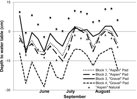 Figure 5.3 Water table fluctuations of four experimental blocks and the  natural surroundings during the 2011 growing season