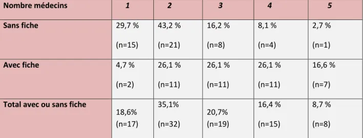 Tableau  4.  Comparaison  des  examens  complémentaires  réalisés  entre  le  groupe avec fiche et celui sans fiche LAT 