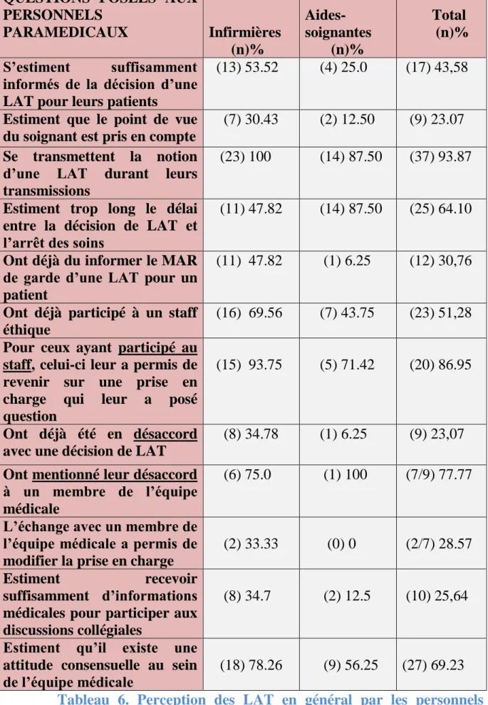 Tableau  6.  Perception  des  LAT  en  général  par  les  personnels  paramédicaux. 