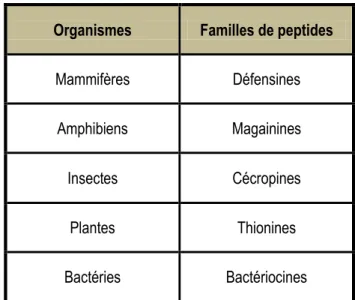 Tableau 1.1 : Exemple de familles de peptides naturels retrouvées dans les différentes classes du vivant