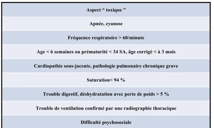 Tableau 1 Critères de gravité d'une bronchiolite selon les recommandations françaises 