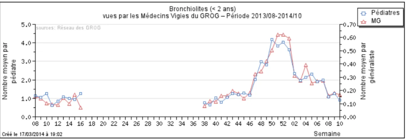 Figure 1 Pic épidémique de bronchiolite 2013/2014 vu par le réseau GROG 