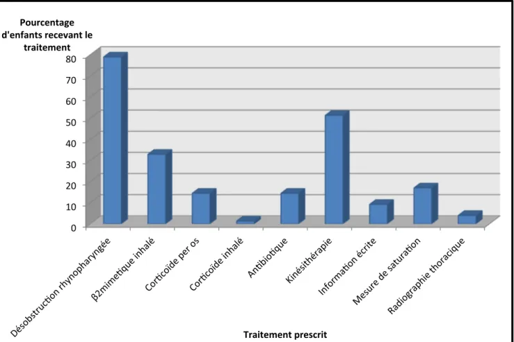 Figure 4 Détail des différents traitements prescrits (% d'enfant recevant le traitement) 0   10   20   30   40   50   60   70   80   Pourcentage   d'enfants   recevant   le   