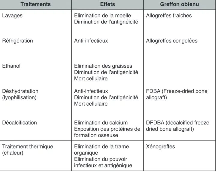 Tableau I. Les différents procédés de traitement des greffons osseux et leurs  effets