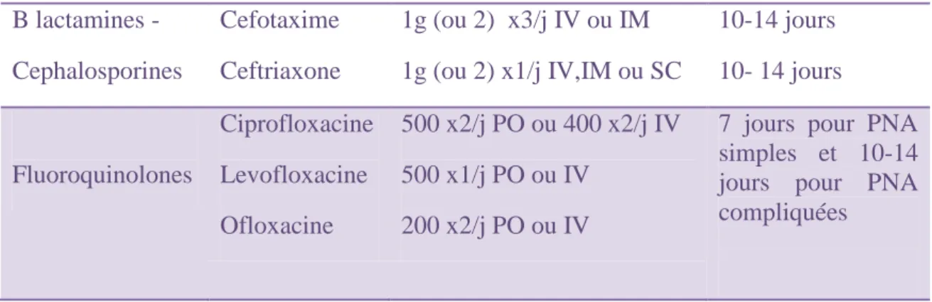 Tableau 4 : Traitement antibiotique probabiliste des PNA non graves  B lactamines -   Cephalosporines  Cefotaxime  Ceftriaxone  1g (ou 2)  x3/j IV ou IM  1g (ou 2) x1/j IV,IM ou SC  10-14 jours  10- 14 jours  Fluoroquinolones  Ciprofloxacine Levofloxacine 