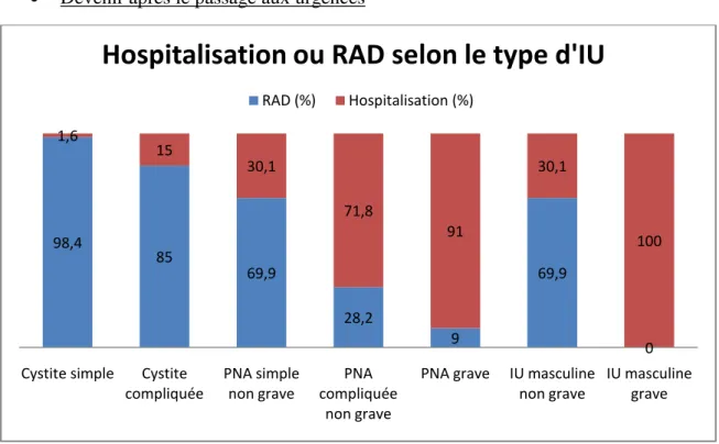 Figure 4 : Devenir des patients après leur consultation aux urgences 