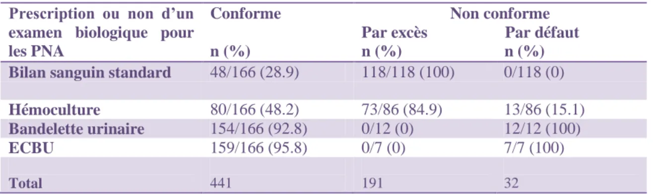 Tableau 15 : Conformité des examens biologiques dans le groupe PNA  Prescription  ou  non  d’un 
