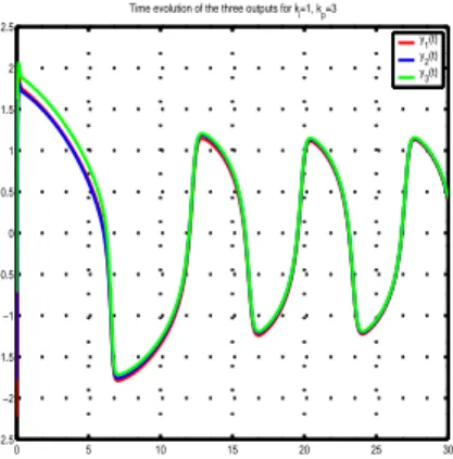 Fig. 4. Time evolution of the outputs in a network of 3 oscillators coupled according to (22).