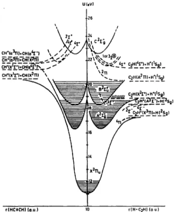 Fig. 8. Tentative schematic potential energy diagrams of C2 H~ along  the H--C2H and the  H C - C H   reaction coordinates