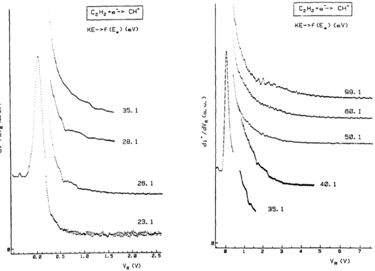 Fig. 2. The first differentiated retarding potential curves of CH  + / C 2 H   2 as observed for 23-99  eV electron energy